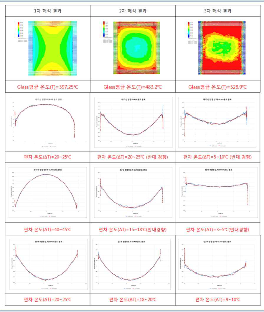 Simulation 분석 결과