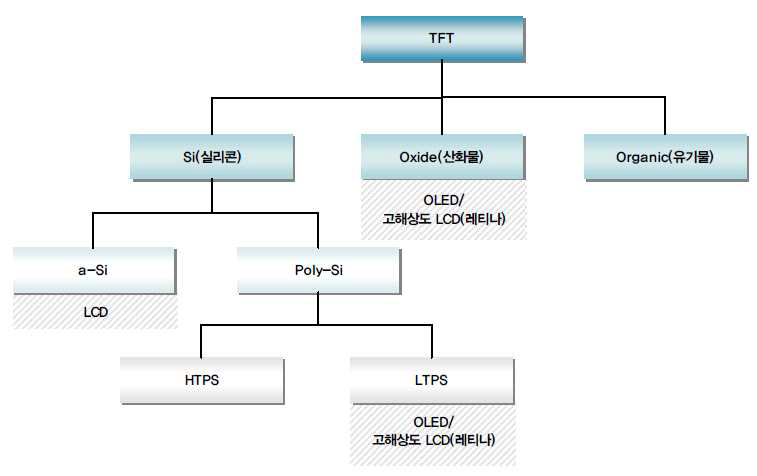 TFT 구분