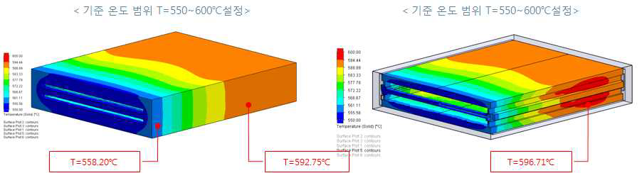 챔버 부 온도 분포 분석 결과