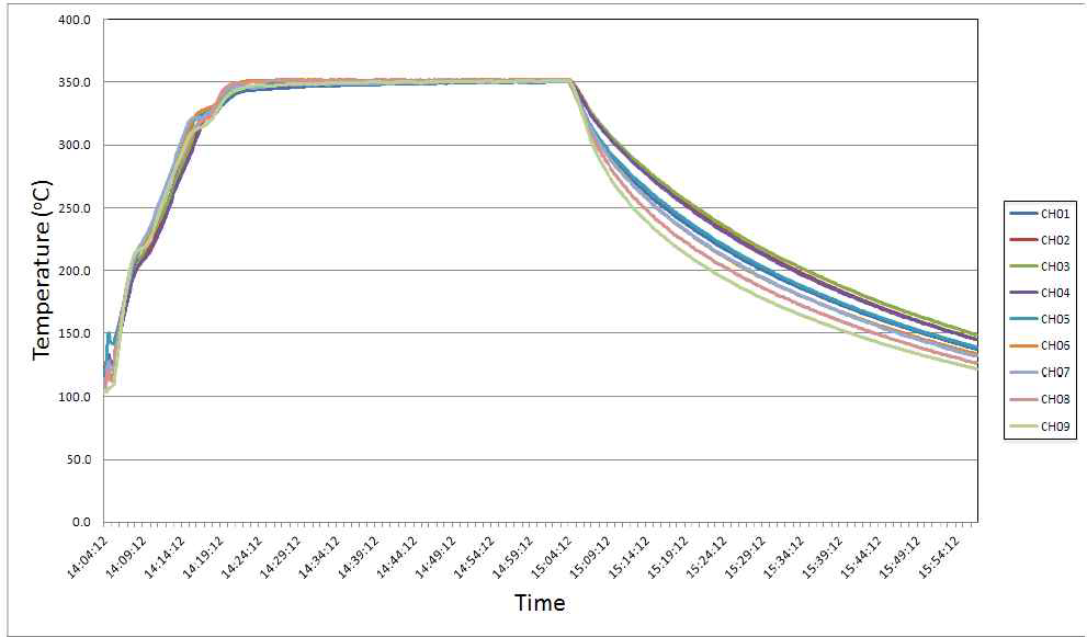 제어열원 온도 안정 및 온도 분포 검증 온도 데이터 @ 350℃