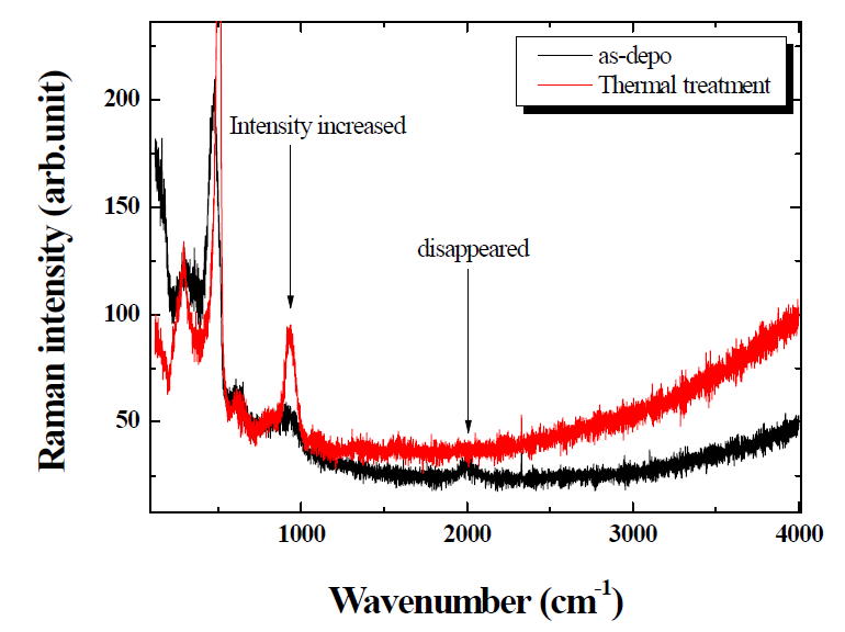 a-Si 열처리 전(검정), 후(빨강) Raman 측정 결과