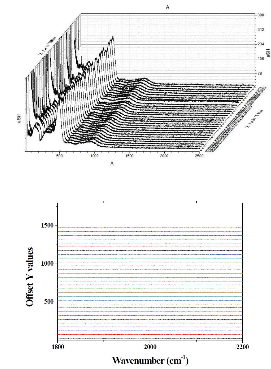 a-Si 30개 sample의 열처리 후 Raman 측정 결과(위)와 2000 cm-1 에서 확대한 그림(아래)