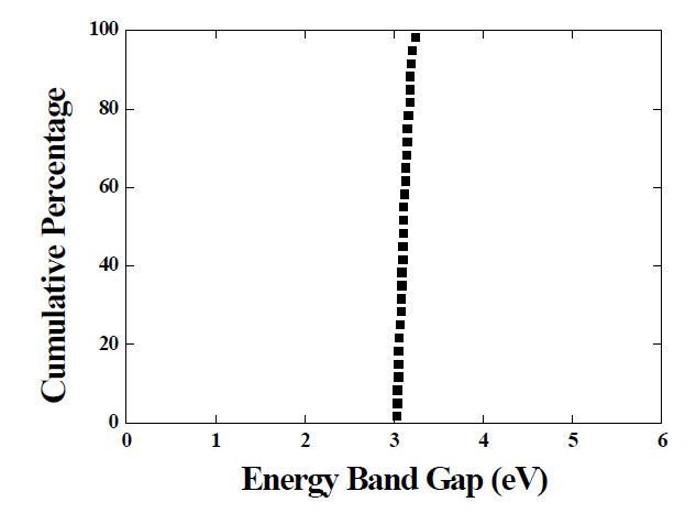 에너지 밴드 갭의 누가백분율 그래프