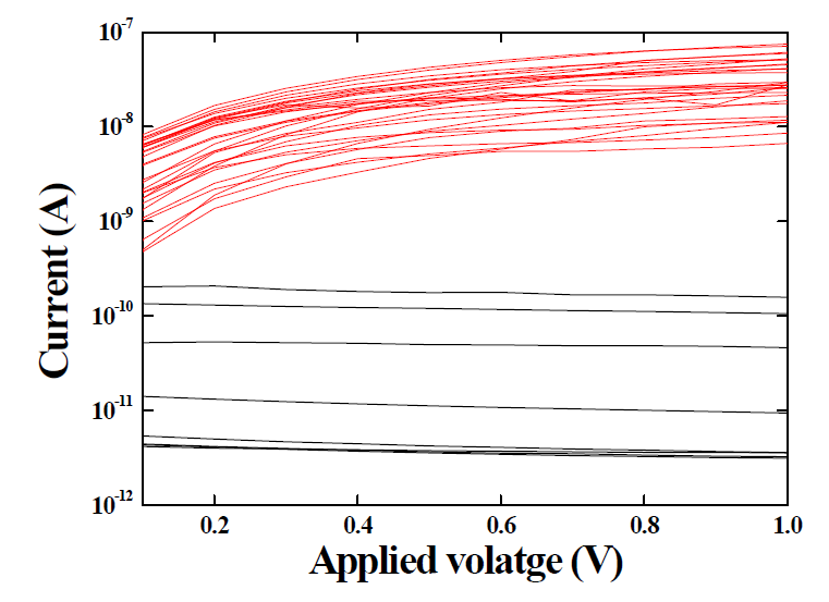 IGZO sample의 인가전압 대비 전류 특성