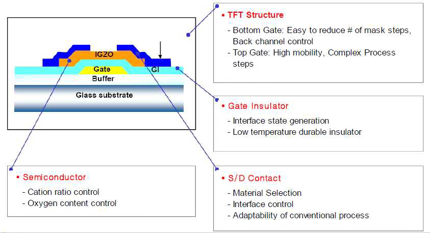 Oxide TFT 구조