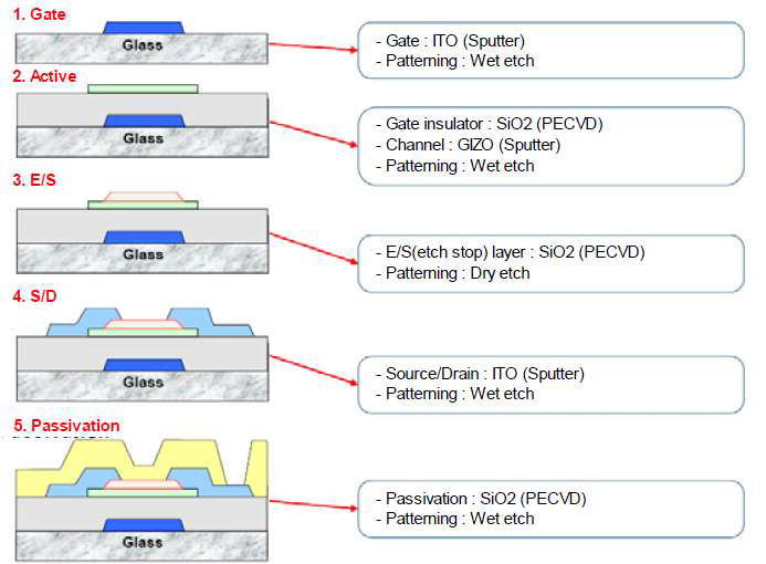 Oxide TFT를 적용한 Backplane 제조공정
