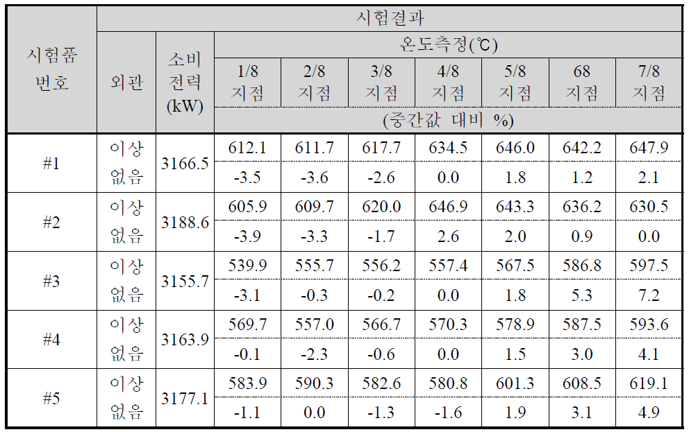 IR 램프 실링부 강도시험 결과 (시험 후)