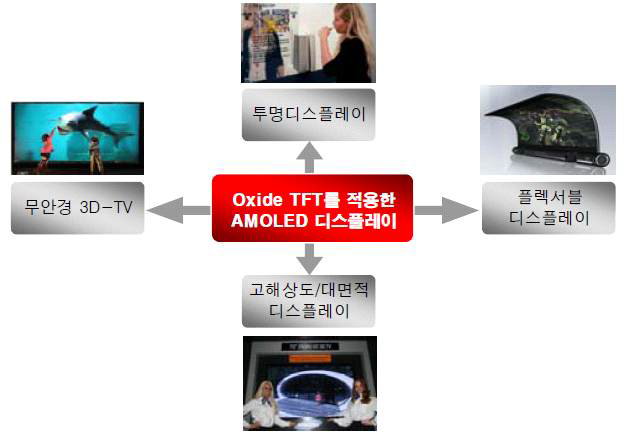 Oxide TFT를 적용한 AMOLED 디스플레이