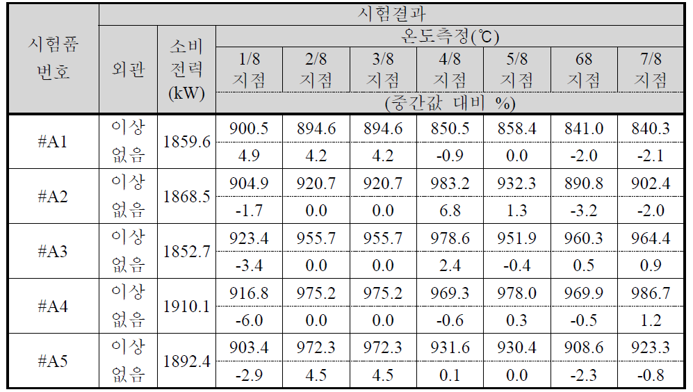 온도 변화 시험 결과 (시험 전)