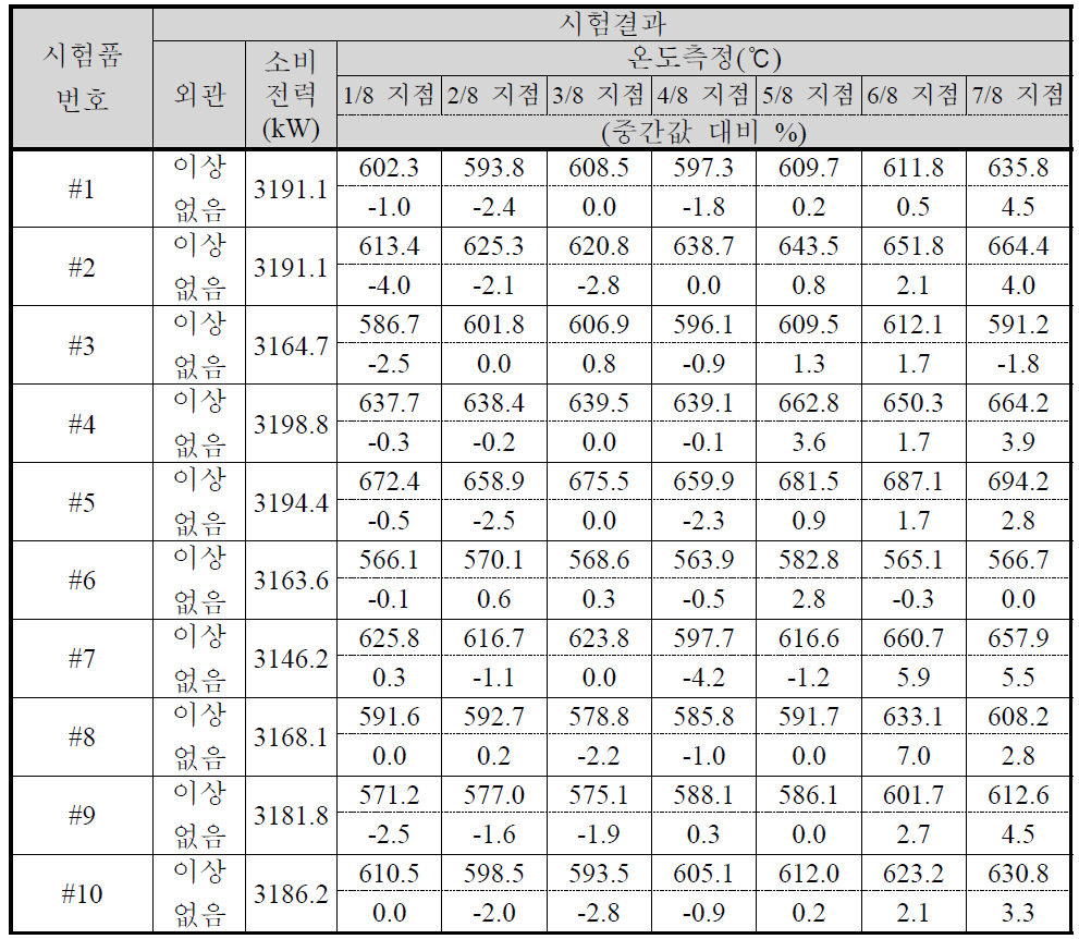 IR 램프 온도균일도 시험 결과