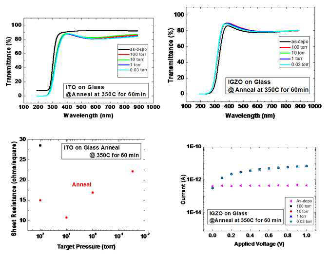 압력 변화에 대한 ITO & IGZO 특성 변화 분석