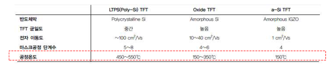 TFT 공정 별 공정 온도 변화