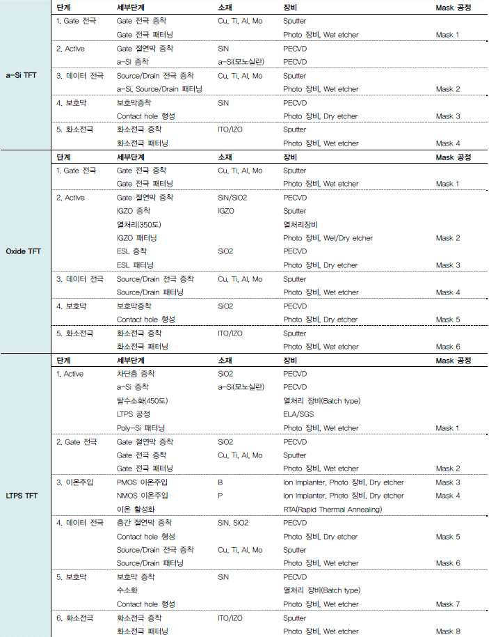 Oxide 공정 및 대형 LTPS 공정에서 신규 고온 열처리 공정