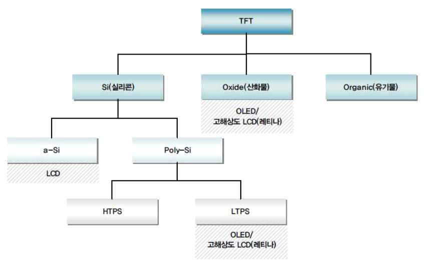 TFT의 종류