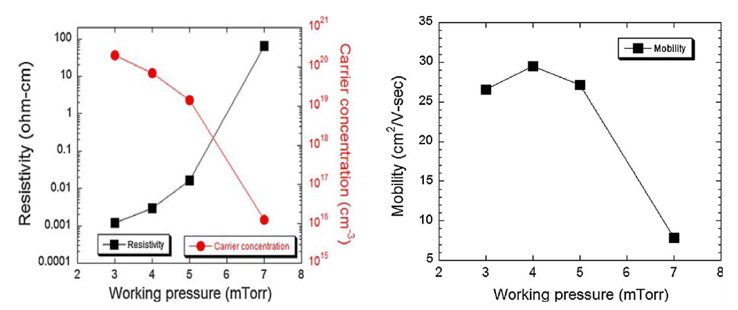 Working pressure의 변화에 따른 비저항과 캐리어 농도, 이동도의 변화