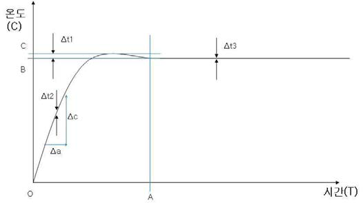 Temperature uniformity