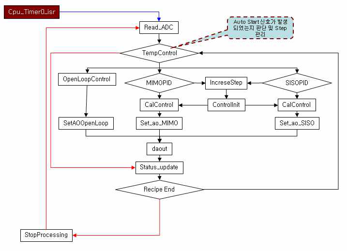 Temperature Controller 프로그램 도식도