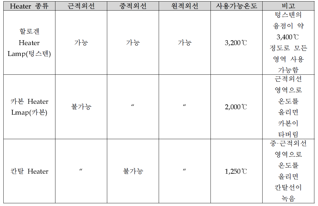 발열체의 종류에 따른 적외선 설계 가능성