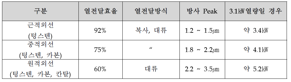 파장 別 열전달 효율 비교