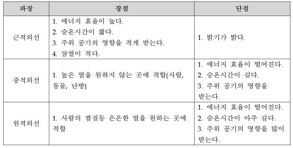 근·중·원적외선 장단점 분석