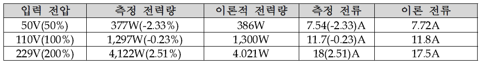 과전류, 과전압에 따른 Halogen Lamp 특성