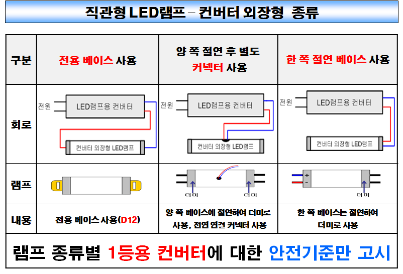 직관형LED램프(컨버터외장형) 종류