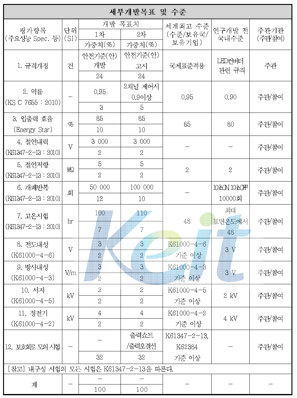 다등용 컨버터 세부 개발 목표