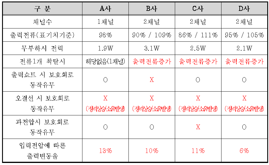 타사 제품 및 기존컨버터 회로 분석