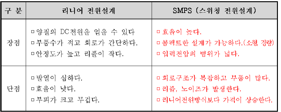 전원설계방식에 따른 구분