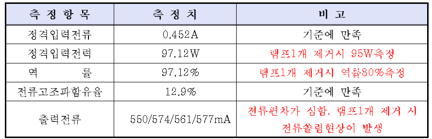 컨버터 2차 제작 전기적 특성(자체검사)