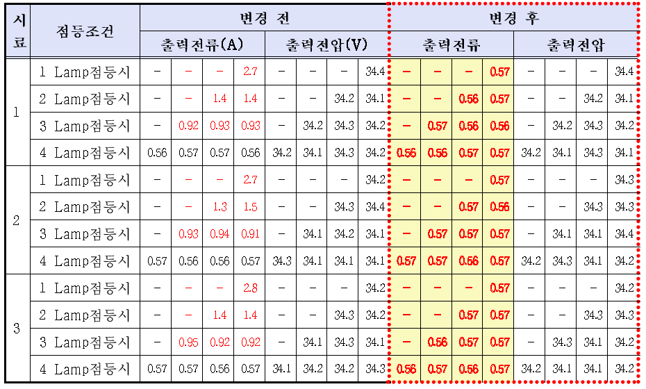 개선 전, 후 출력 데이터 비교