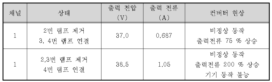 일부 부하 연결 시 출력 전압, 전류 특성 시험 결과