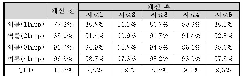 개선 후 역률 비교 결과