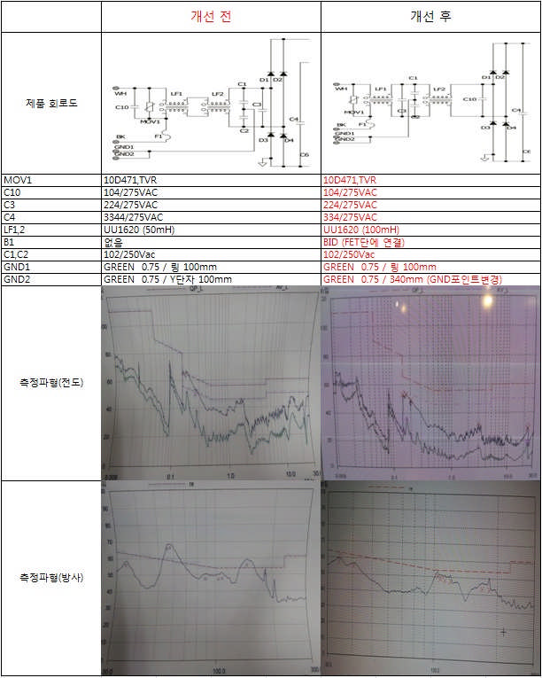 PFC회로 수정 후 EMI시험 결과