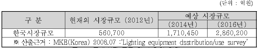 국내시장 규모 및 수출․입 현황