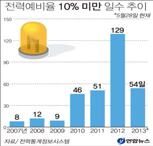 연간 전력예비율 10 % 미만 일수 추이