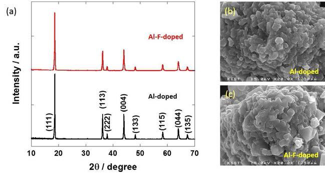(a) 알루미늄이 도핑된 LMO 및 이를 표면처리한 샘플의 X-선회절 패턴, (b) 알루미늄이 도핑되 LMO 및 (c) 이를 표면 처리한 샘플의 주사전자현미경 이미지>