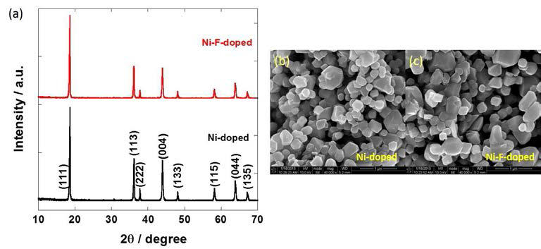 (a) 니켈 도핑된 LMO 및 이를 표면처리한 LMO의 X-선회절 패턴, (b) 니켈이 도핑되 LMO 및 (c) 이를 표면 처리한 LMO의 주사전자현미경 이미지