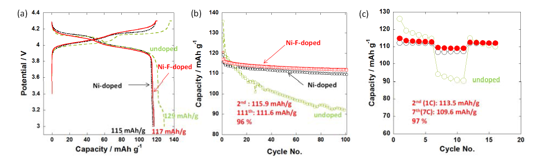 (a) 니켈 도핑된 LMO 및 이를 표면처리한 LMO의 (a) 충방전 곡선 (C/10 = 14.8 mA/g) (b) 상온에서의 수명 특성 및 (c) 고율 충·방전 특성