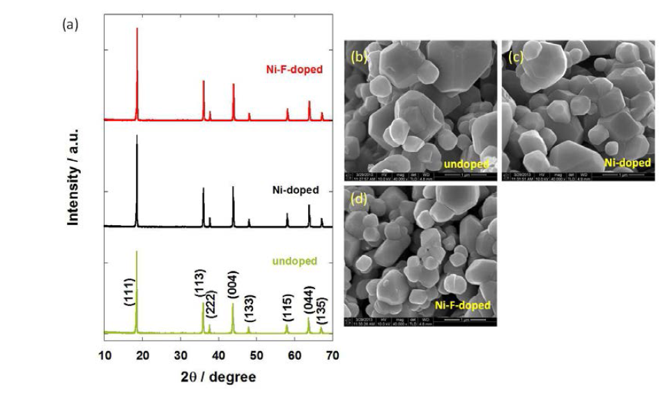 동부메탈에서 생산한 Mn3O4를 원료물질로 사용하여 합성한 (a) 도핑이 되지 않은 LMO, 니켈 도핑된 LMO 및 이를 표면처리한 LMO의 X-선회절 패턴, (b)(c)(d) 주사전자현미경 이미지