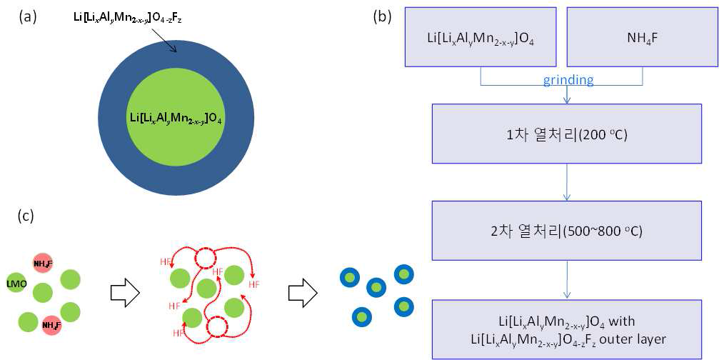 (a) 불소가 도핑된 표면층을 가지는 스피넬 구조의 금속이 도핑된 LMO 개략도, (b) 불소 도핑층 형성을 위한 표면처리 공정도 및 (c) 표면에서의 불소 도핑과정을 나타내는 모식도