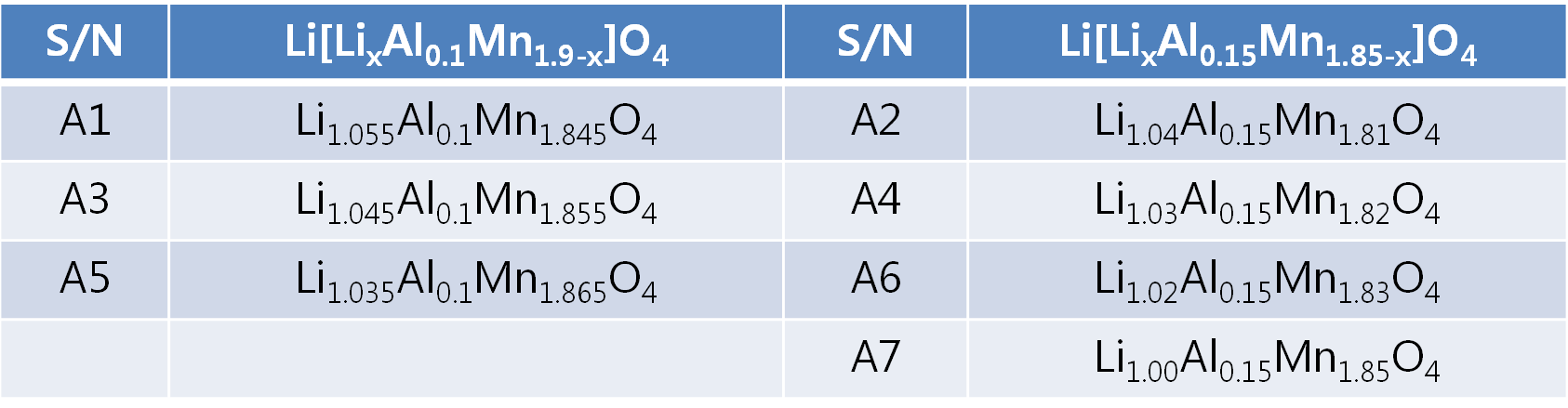 당해년도에서 합성한 Li 및 Al 도핑된 LMO의 조성