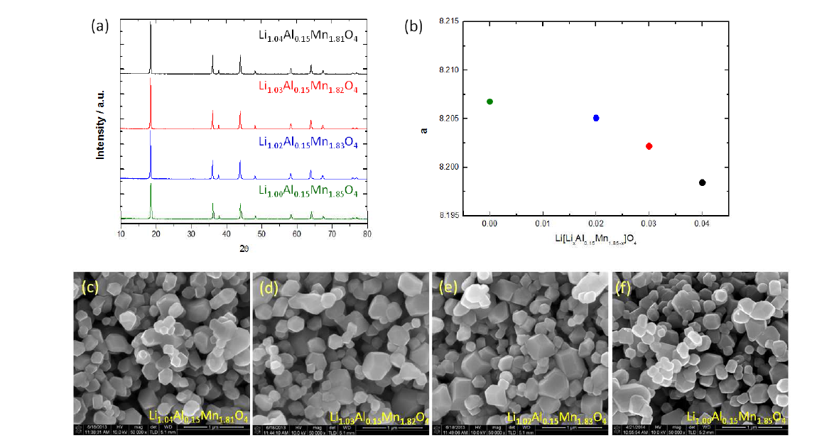 조성이 Li[LixAl0.15Mn1.85-x]O4인 LMO의 (a) X-선회절 패턴, (b) 이로부터 계산된 격자상수 및 (c) 주사전자현미경 이미지