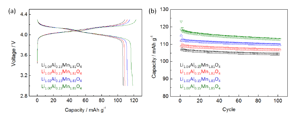 조성이 Li[LixAl0.15Mn1.85-x]O4인 LMO의 (a) 충방전 곡선 (C/10 = 14.8 mA/g) (b) 상온에서의 수명 특성
