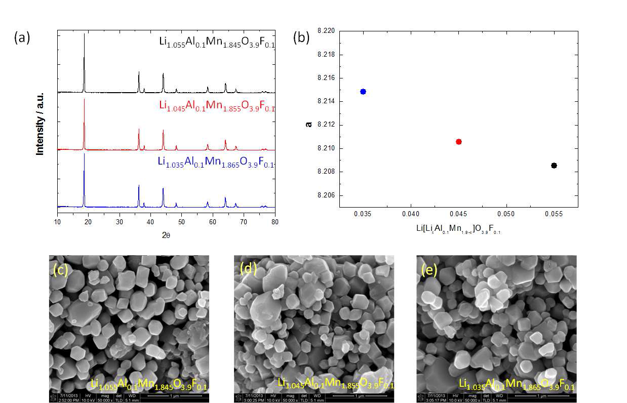 15. 조성이 Li1+xAl0.1Mn1.9-xO3.9F0.1인 LMO의 (a) X-선회절 패턴, (b) 이로부터 계산된 격자상수 및 (c) 주사전자현미경 이미지