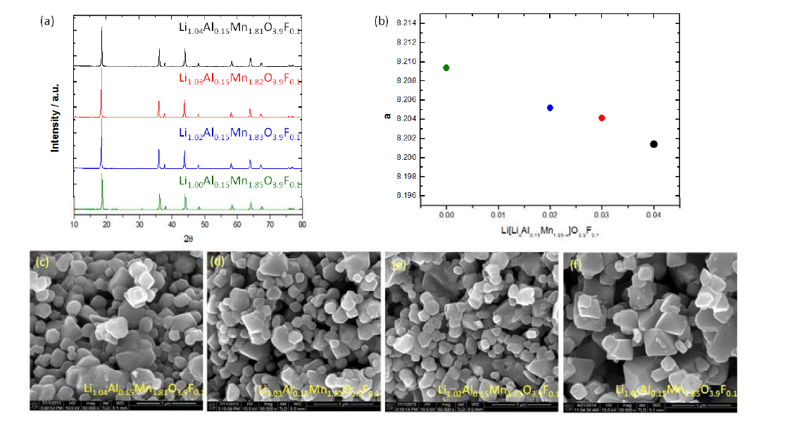 조성이 Li1+xAl0.15Mn1.85-xO3.9F0.1인 LMO의 (a) X-선회절 패턴, (b) 이로부터 계산된 격자상수 및 (c) 주사전자현미경 이미지