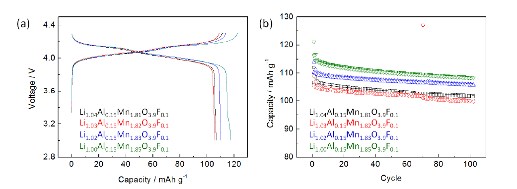 조성이 Li[LixAl0.15Mn1.85-x]O3.9F0.1인 LMO의 (a) 충방전 곡선 (C/10 = 14.8 mA/g) (b) 상온에서의 수명 특성