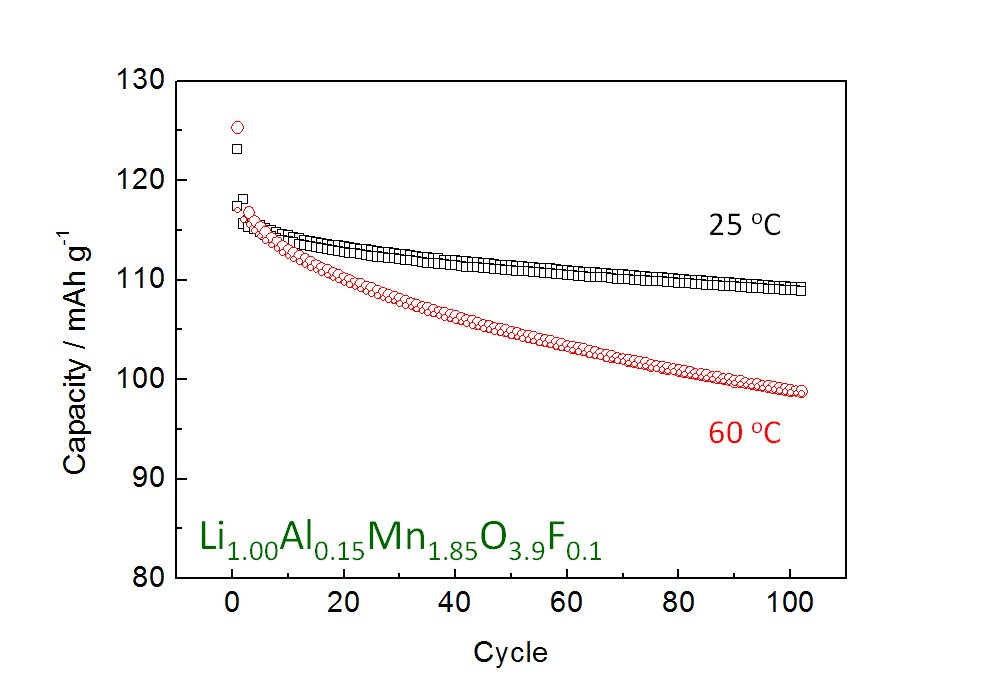 조성이 Li[Al0.15Mn1.85]O3.9F0.1인 LMO의 상온 및 고온(60 oC)에서의 수명특성 비교 (첫 번째 사이클은 C/10, 그 이후는 C/1의 전류밀도로 충·방전)