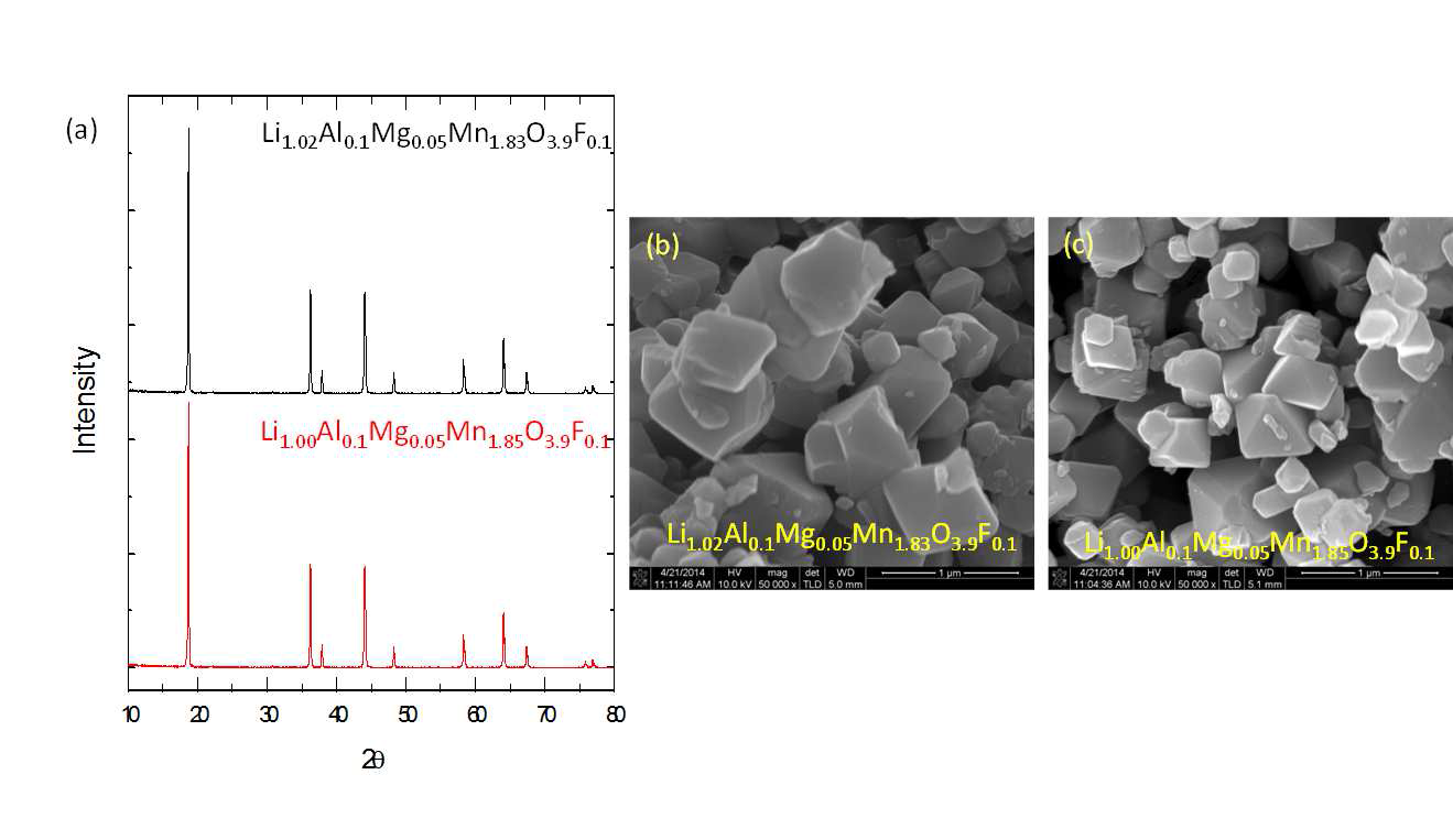 조성이 Li[LixAl0.10Mg0.05Mn1.85-x]O3.9F0.1인 LMO의 (a) X-선회절 패턴, (b), (c) 주사전자현미경 이미지
