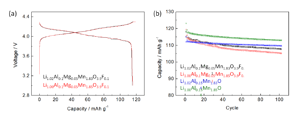 조성이 Li[LixAl0.10Mg0.05Mn1.85-x]O3.9F0.1인 LMO의 (a) 충방전 곡선 (C/10 = 14.8 mA/g) (b) 상온에서의 수명 특성